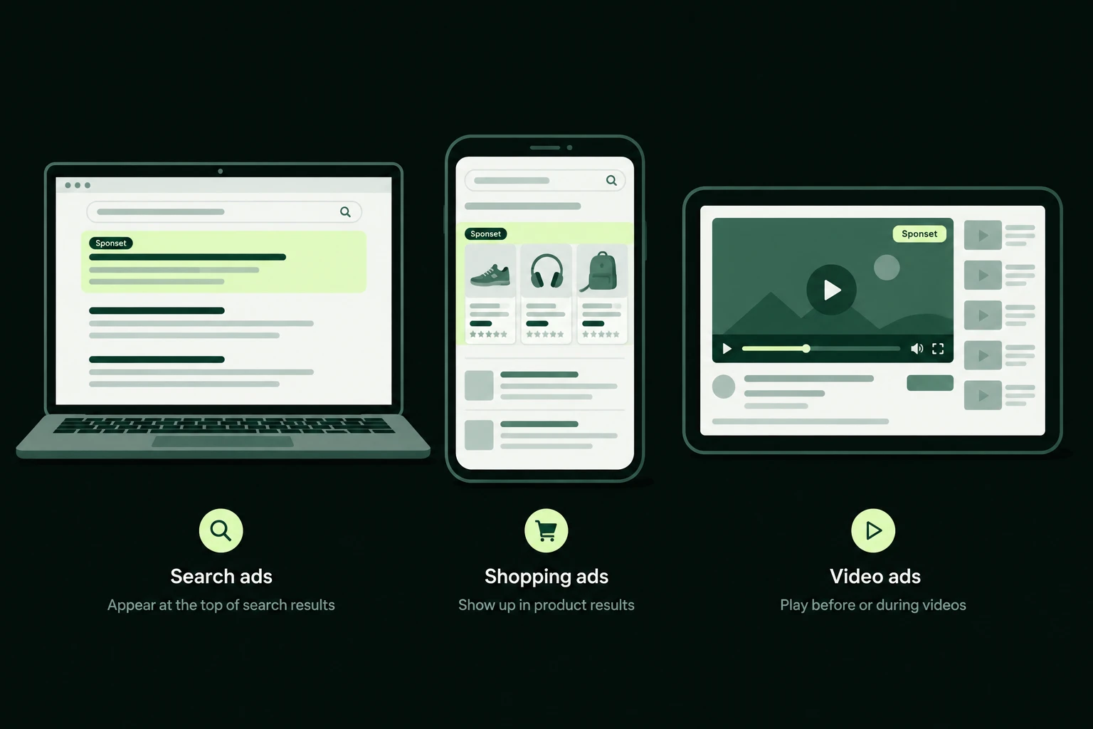 Tre måter Google-annonser vises på: søkeannonser, shoppingannonser og videoannonser